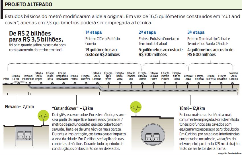 Veja que estudos básicos do metrô modificaram a ideia original do projeto |