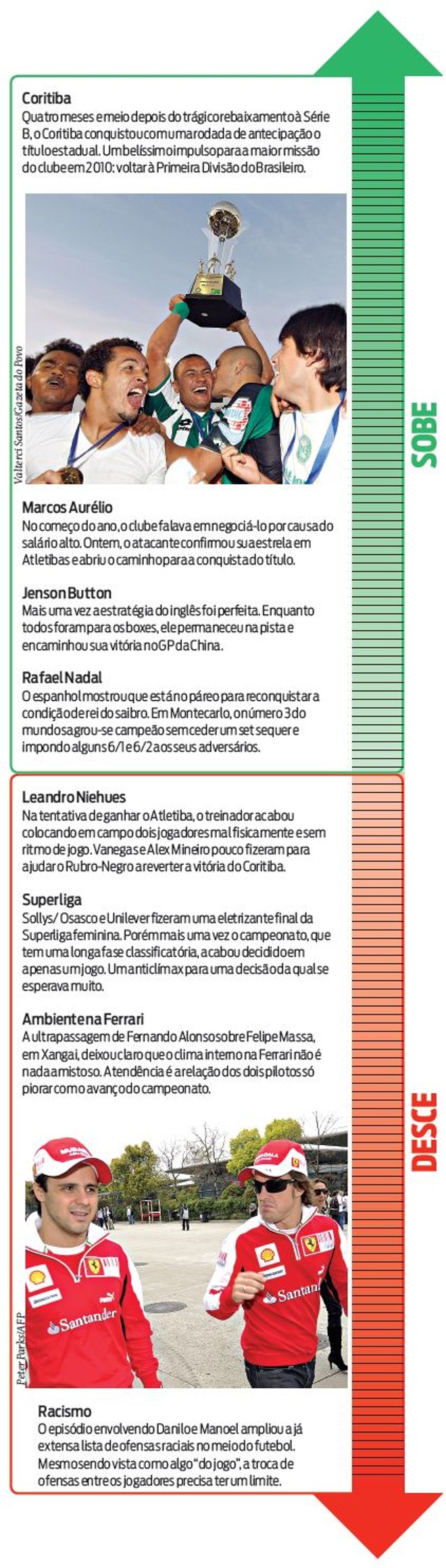 Veja quem subiu e quem desceu na semana | 