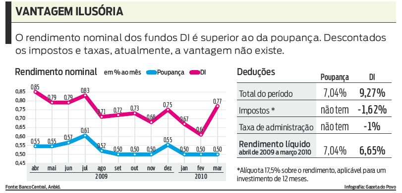 Confira: caderneta de poupança muitas vezes rendia mais do que os fundos DI |