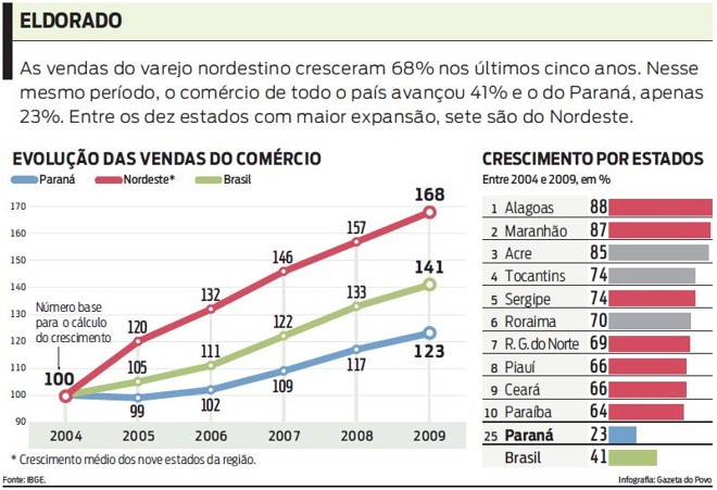 Veja mais sobre as vendas no varejo do Brasil, nordeste e Paraná |