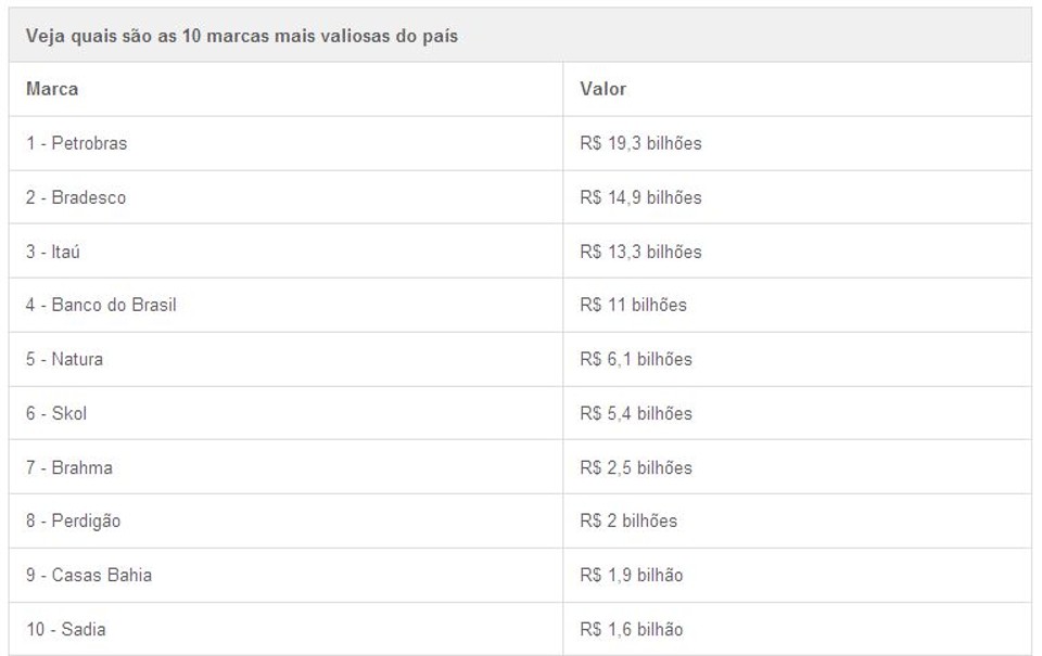 Veja quais são as 10 marcas mais valiosas do país |
