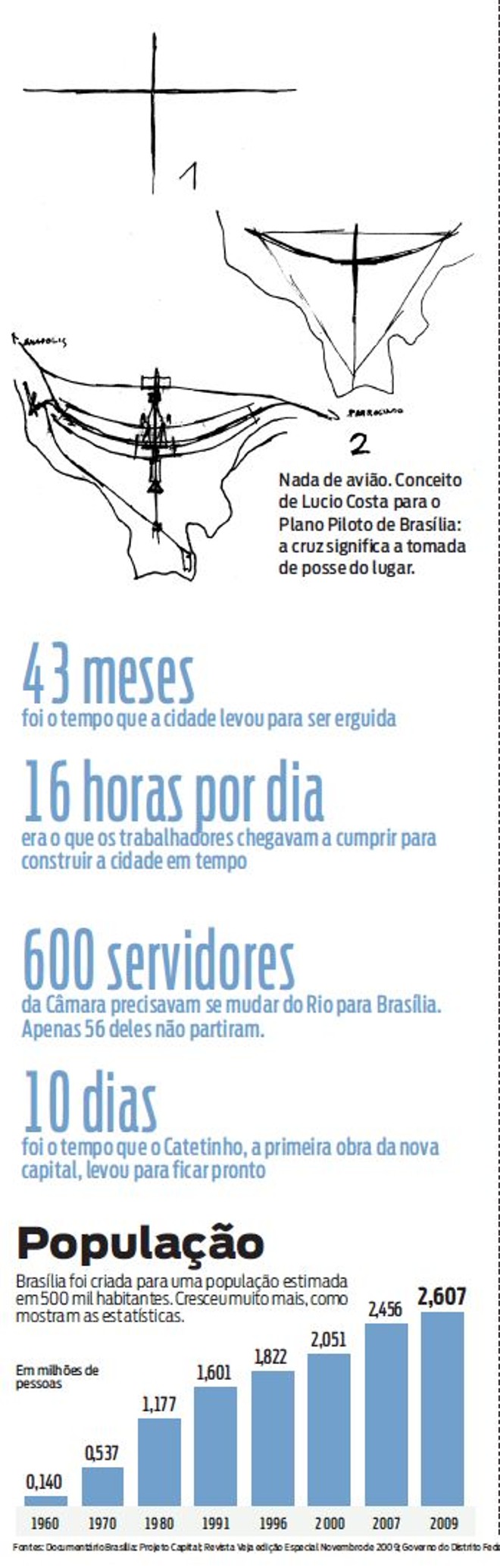 Confira alguns dados de Brasília | 