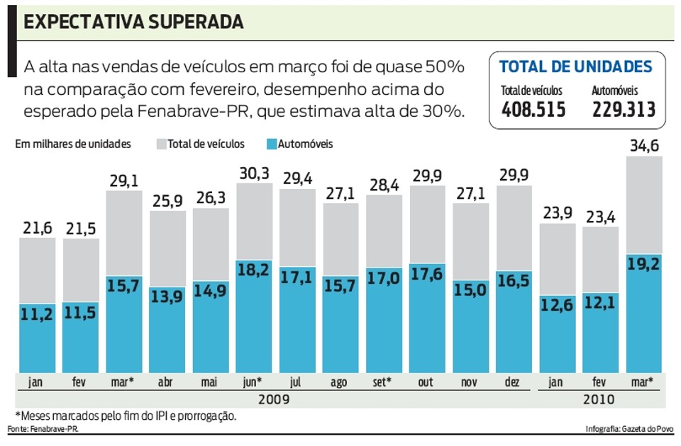 Vendas de veículos em março teve desempenho acima do esperado pela Fenabrave-PR | 