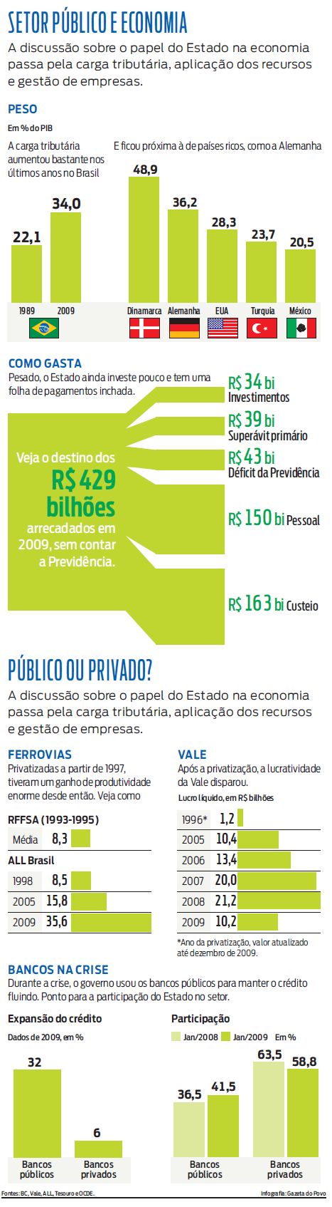 Veja dados que mostram a presença do Estado na economia brasileira |