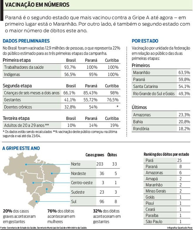 Veja que o Paraná é o estado que mais vacinou até agora | 