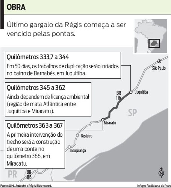 Veja que último gargalo da Régis começa a ser vencido pela ponta |
