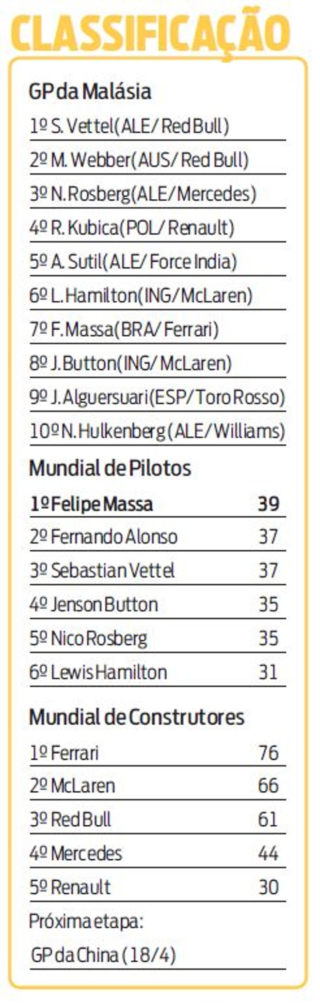 Veja resultado do GP da Malásia e a classificação do Campeonato Mundial | 