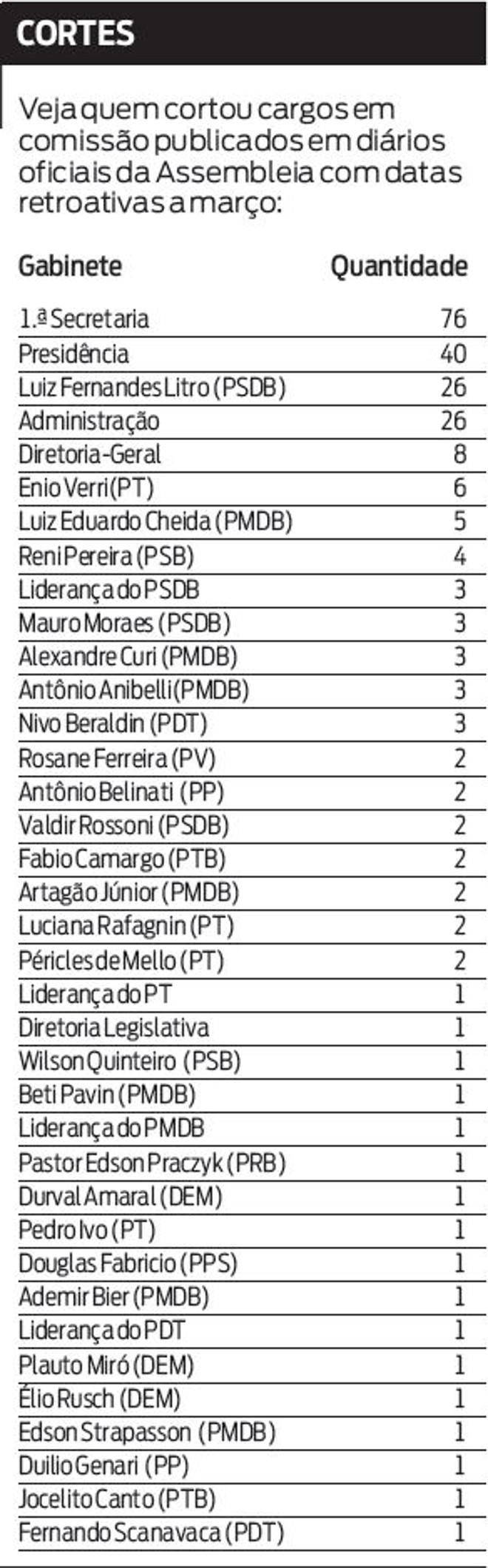 Veja quem cortou cargos em comissão publicados com datas retroativas em março |