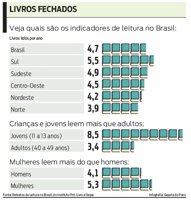 Veja quais são os indicadores de leitura no Brasil |