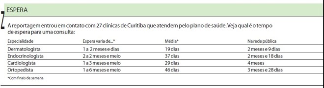 Veja qual é o tempo de espera para uma consulta |