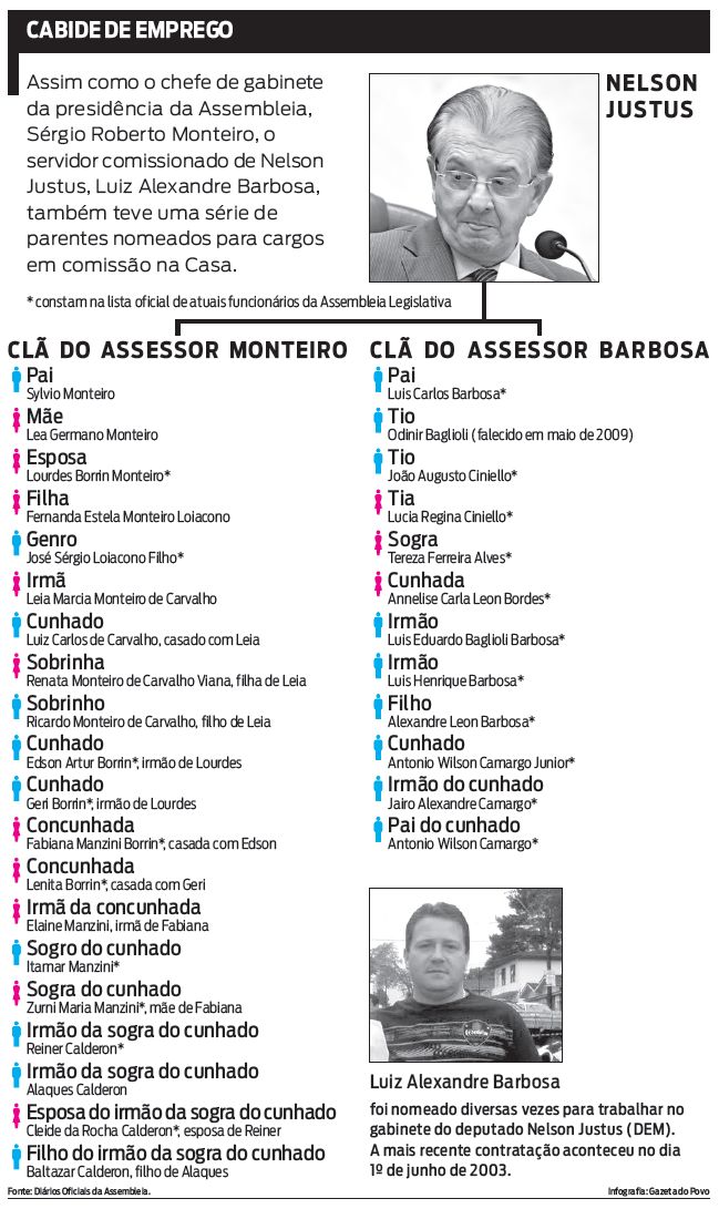 Veja lista de parentes empregados em cargos comissinados na AL |