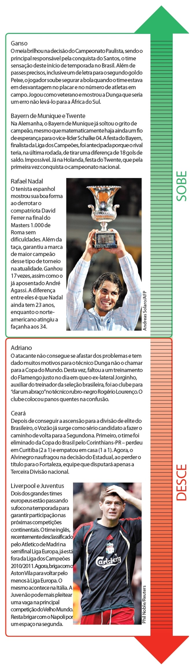Veja quem subiu e quem desceu na semana | 