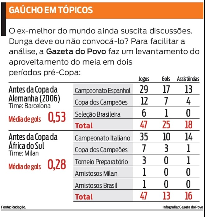 Confira o levantamento do aproveitamento do meia Ronaldo em dois períodos pré-Copa |