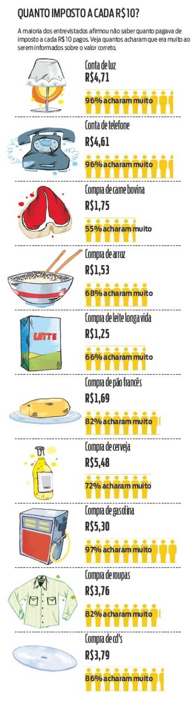 Veja quanto imposto você paga a cada R$ 10 |