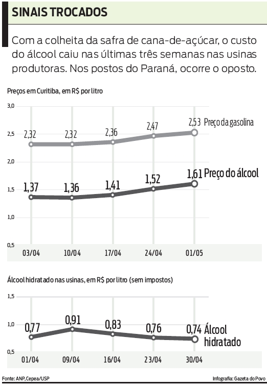 Veja a oscilação dos preços por litro do álcool |