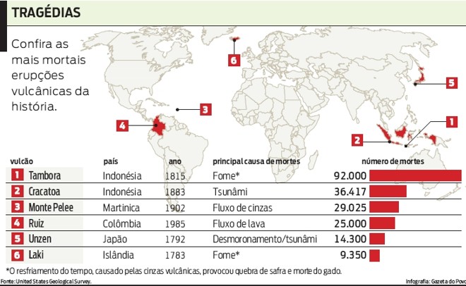 Confira as mais mortais erupções vulcânicas da história |