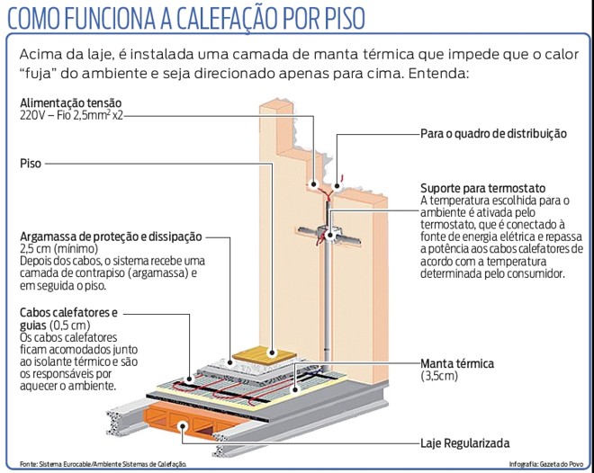 Veja como funciona a calefação por piso |