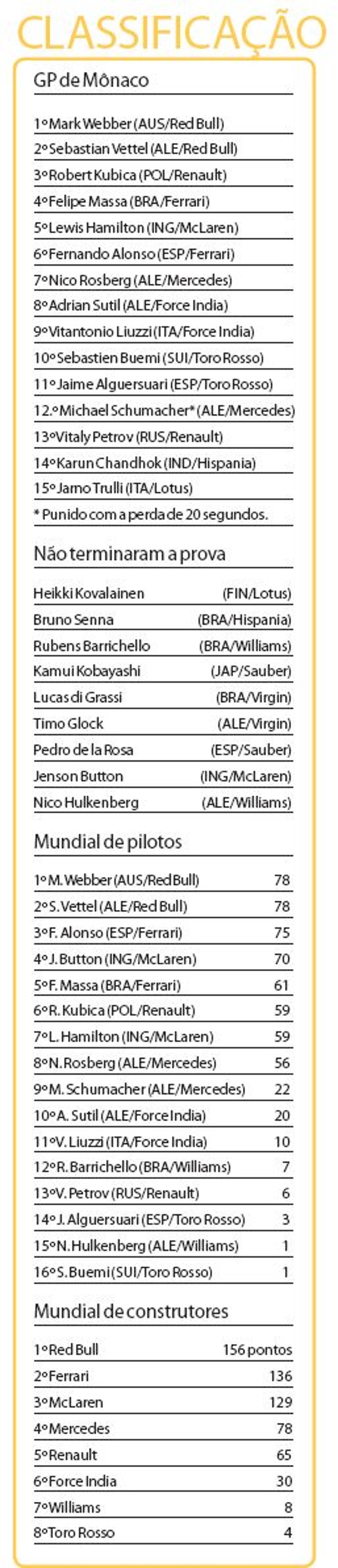 Confira a classificação do GP de Mônaco e do campeonato | 