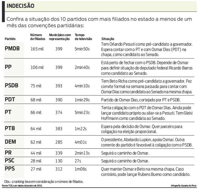 Confira a situação dos 10 maiores partidos do PR a menos de um mês das convenções |