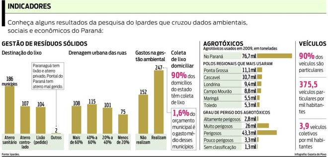 Conheça alguns resultados da pesquisa do Ipardes |