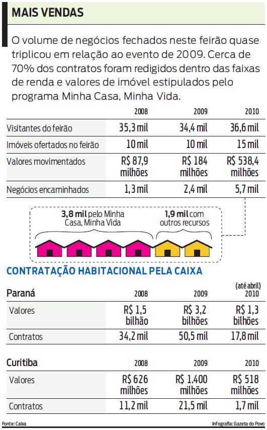 Veja as estatísticas do Feirão |