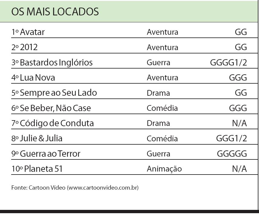 Veja a lista dos filmes mais locados |