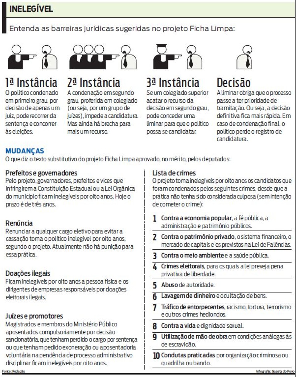 Entenda as barreiras jurídicas sugeridas no projeto ficha limpa | 