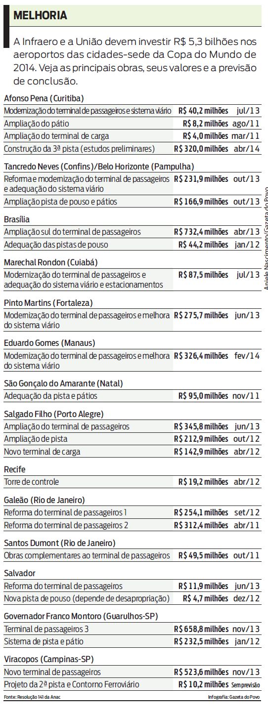 Veja as principais obras, seus valores e a previsão de conclusão |