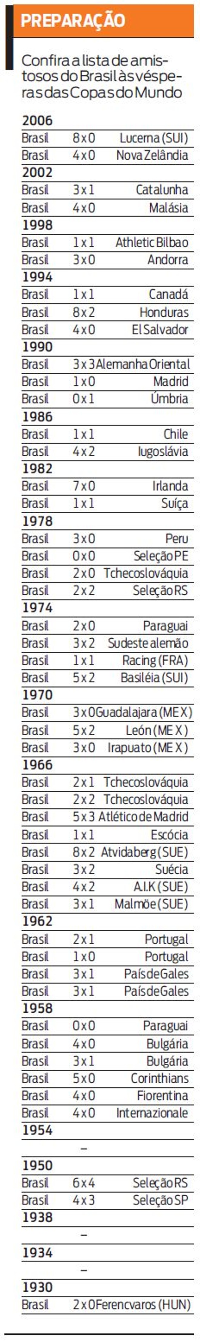 Confira a lista de amistosos do Brasil às vésperas das Copas do Mundo |