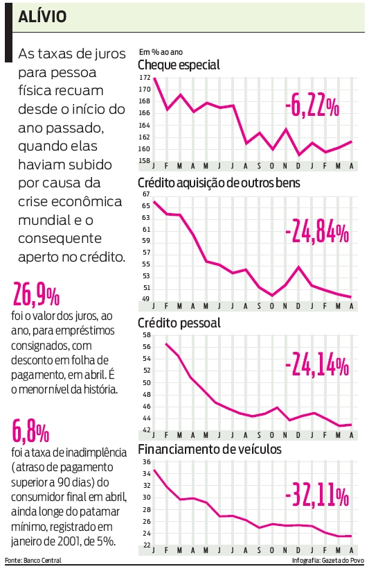 Taxas de juros para pessoa física recuam desde o início do ano passado. Confira |