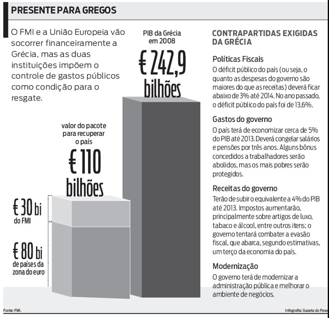 FMI e a União Europeia vão socorrer financeiramente a Grécia | 