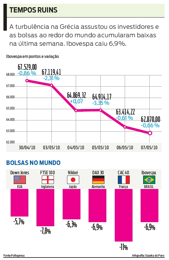A turbulência na Grécia assustou os investidores e as bolsas ao redor do mundo |