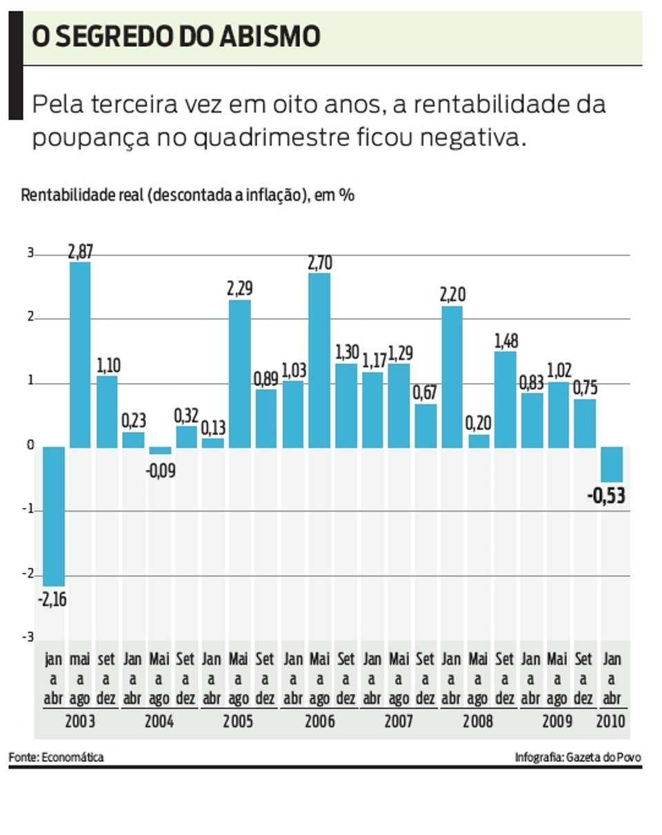 Pela terceira vez em oito anos, a rentabilidade da poupança ficou negativa |