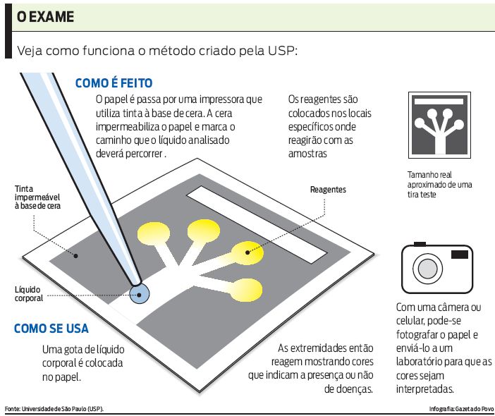 Entenda como funciona o método de diagnóstico desenvolvido pela USP |