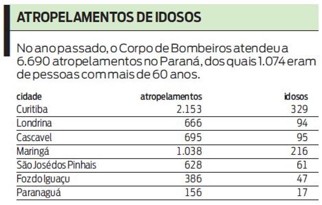 Veja número de casos de acidentes envolvendo idosos em diversas cidades paranaenses |