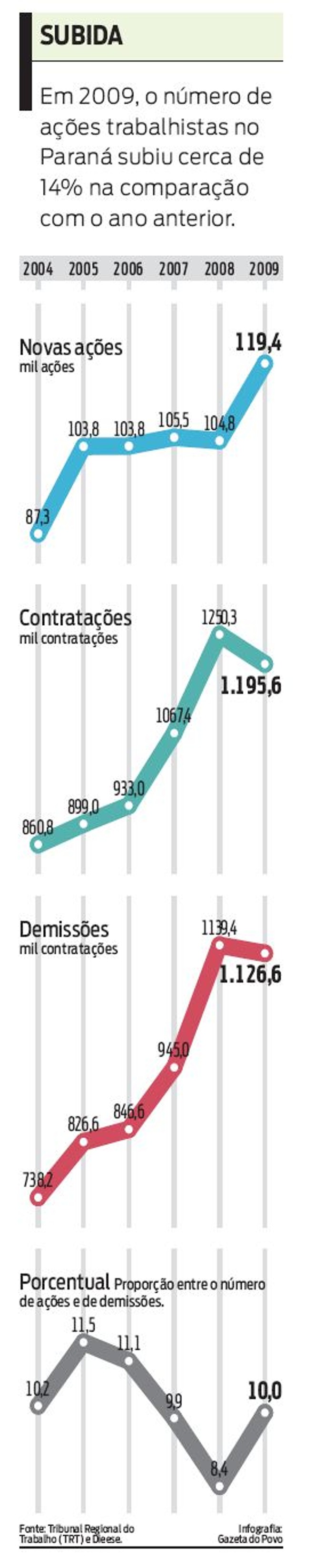 Em 2009, o número de ações trabalhistas subiu cerca de 14% na comparação com o ano anterior. | 