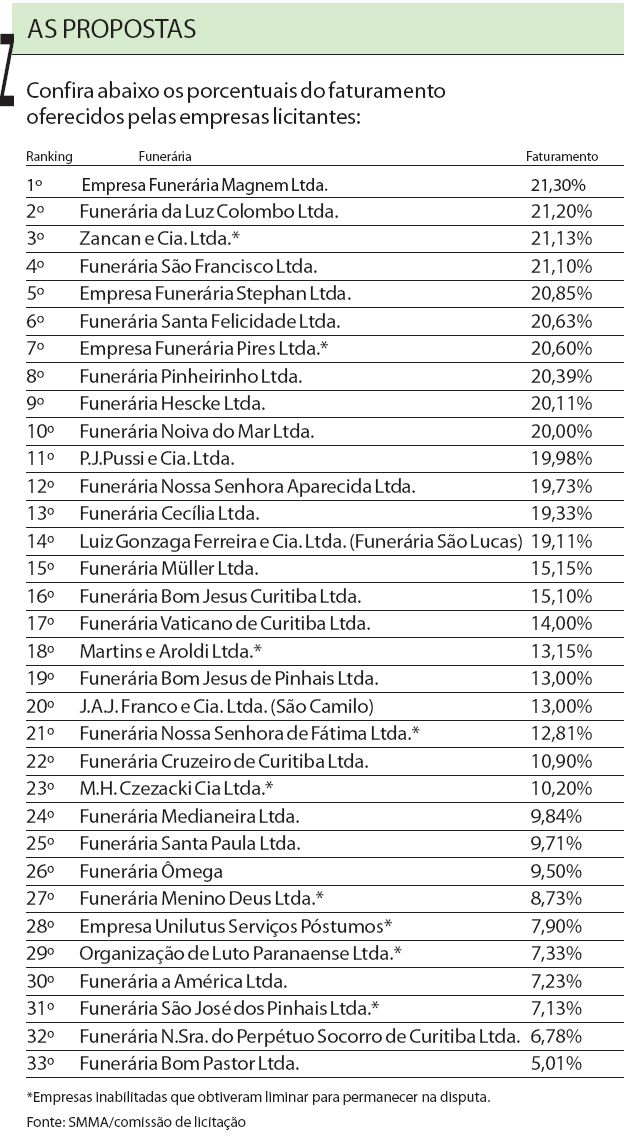 Confira os porcentuais do faturamento oferecidos pelas empresas licitantes |