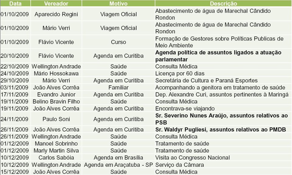 Confiras as justificativas apresentadas para as ausências dos vereadores no segundo semestre de 2009 - Parte I | Observatório Social de Maringá