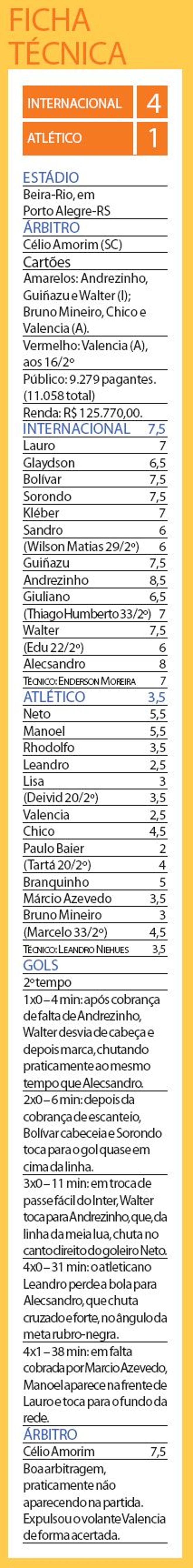 Veja a ficha técnica do jogo Internacional 4 X 1 Atlético |