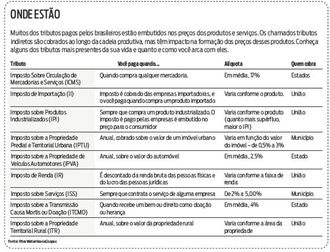 Veja quais são os impostos que você paga |