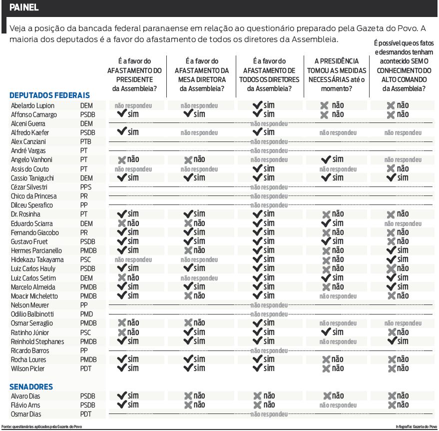 Veja a opinião da bancada federal |