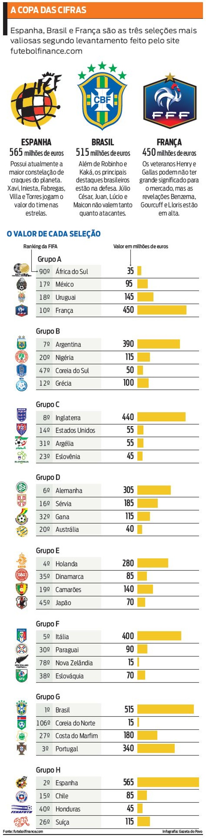 Espanha, Brasil e França são as seleções mais valiosas. Confira o valor das equipes | 