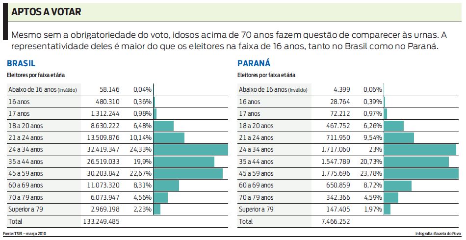 Veja a dsitribuição dos eleitores brasileiros por faixas etárias |