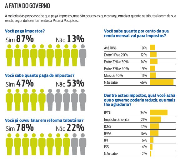 Veja quanto por cento da sua renda vai para o pagamento de impostos |