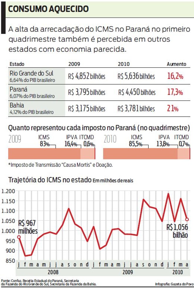 Veja mais informações sobre o consumo e o imposto |