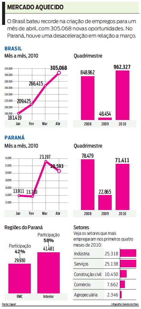 Veja a evolução do emprego no Brasil e no Paraná |