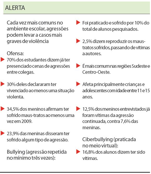 Veja qual é a situação das agressões no ambiente escolar |