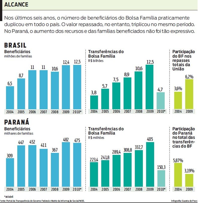 Saiba mais sobre as famílias beneficiadas pelo programa |