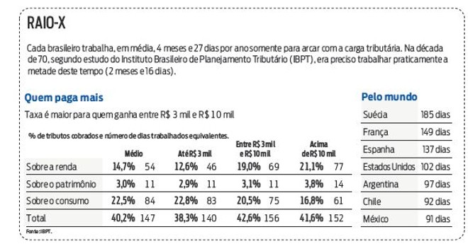 Veja quem paga mais impostos |