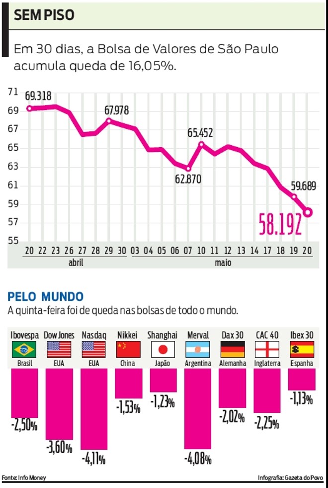 EM 30 dias, a Bolsa de Valores de São Paulo acumula queda de 16,05% |